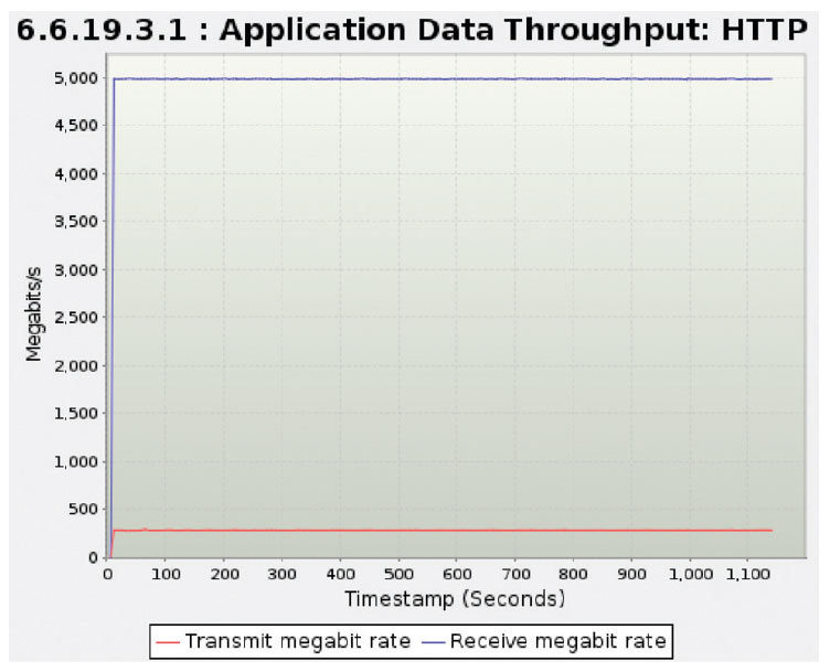 Unaffected legitimate users HTTP GET and responses