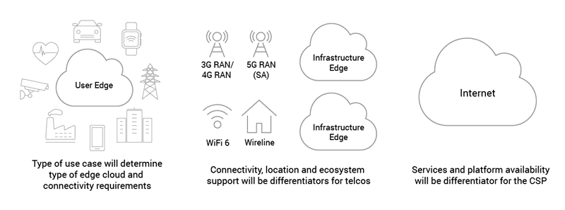 New use cases will offer telcos the ability to differentiate based on connectivity type and additional services offered