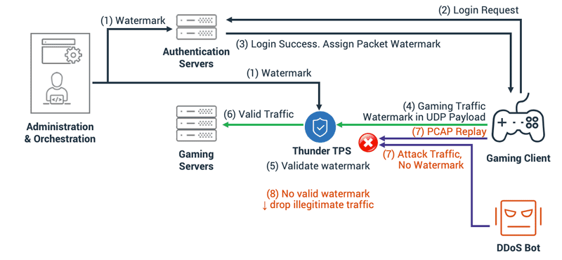 Verify Time-Sensitive Watermarks on Every Packet