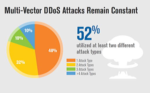 multi-vector ddos attacks