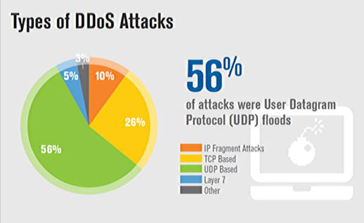 types of ddos attacks