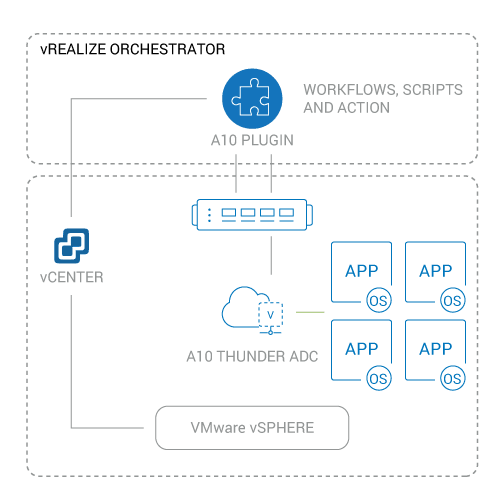 VMware vRealize Integration