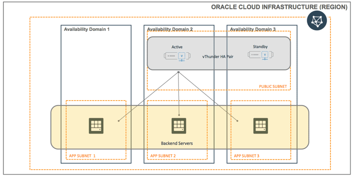 vThunder ADCs deployed as a high availability pair