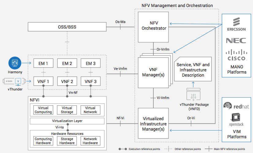 The A10 vThunder VNF solution and leading NFV-MANO solutions in an ETSI NFV-MANO architectural framework