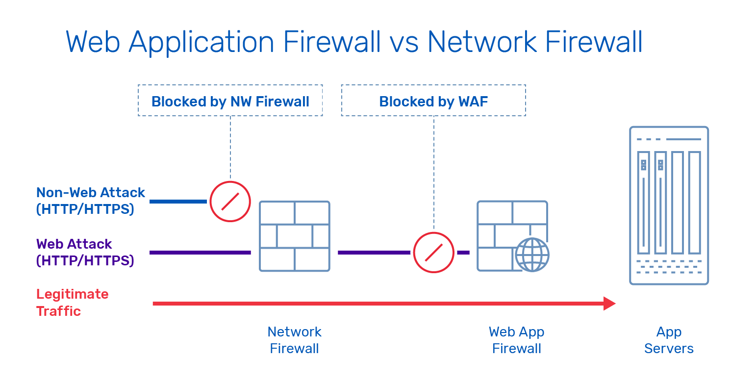 Web application firewall (WAF)