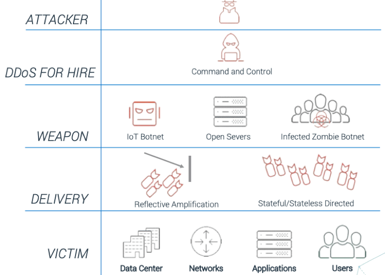 Table showing how DDoS attacks travel from the attacker to the victim