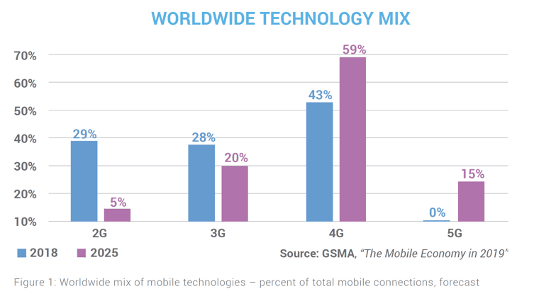 Weltweiter Technologie-Mix