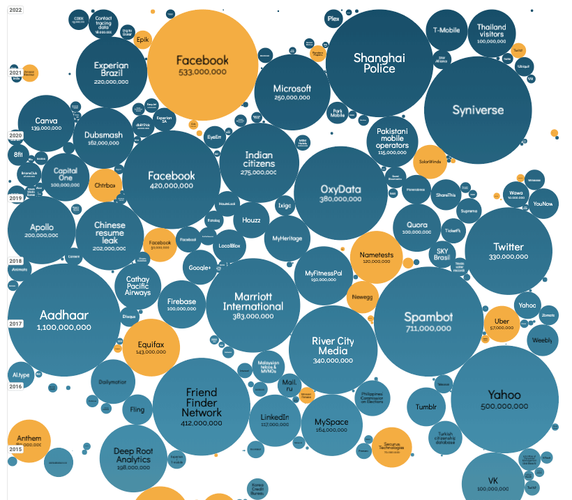 Biggest Data Breaches