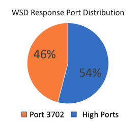 WSD Response Port Distribution