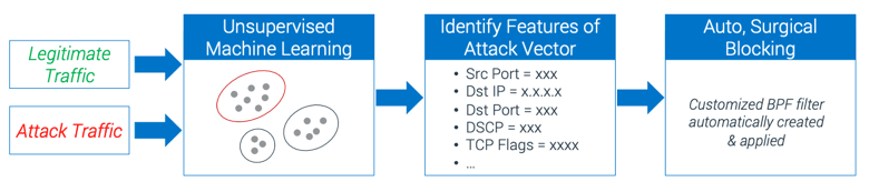 Diagram showing how Dynamic Attack Pattern Recognition works