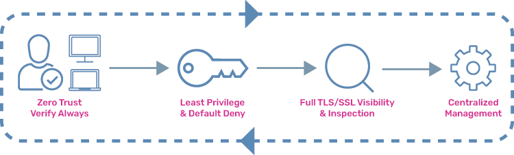 Zero Trust Model Adaptive Security Visibility